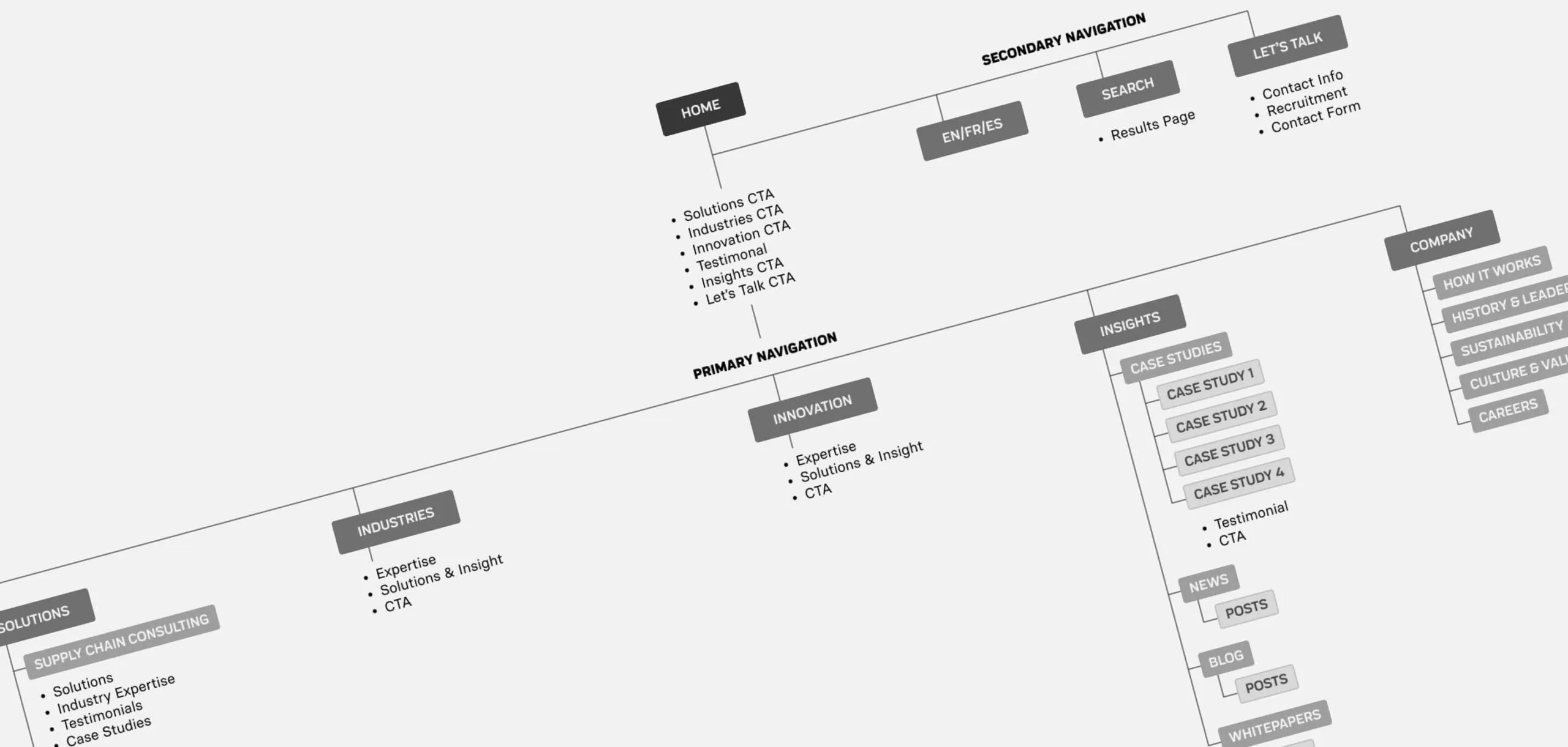 Website sitemap showing navigation structure with sections for Home, Secondary Navigation, Primary Navigation, and Company.