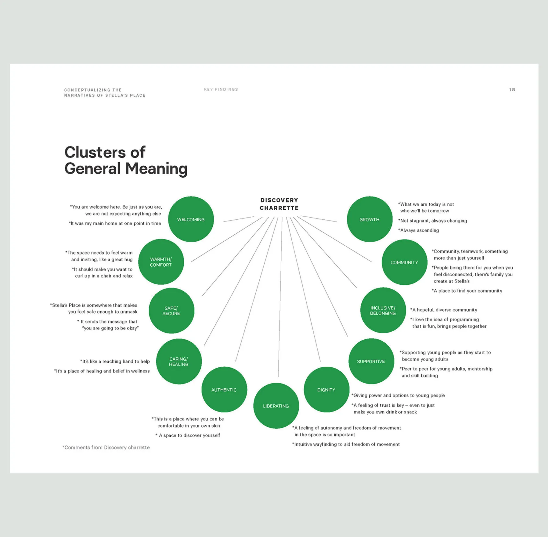 Diagram of key themes for Stella's Place including warmth, safety, and community