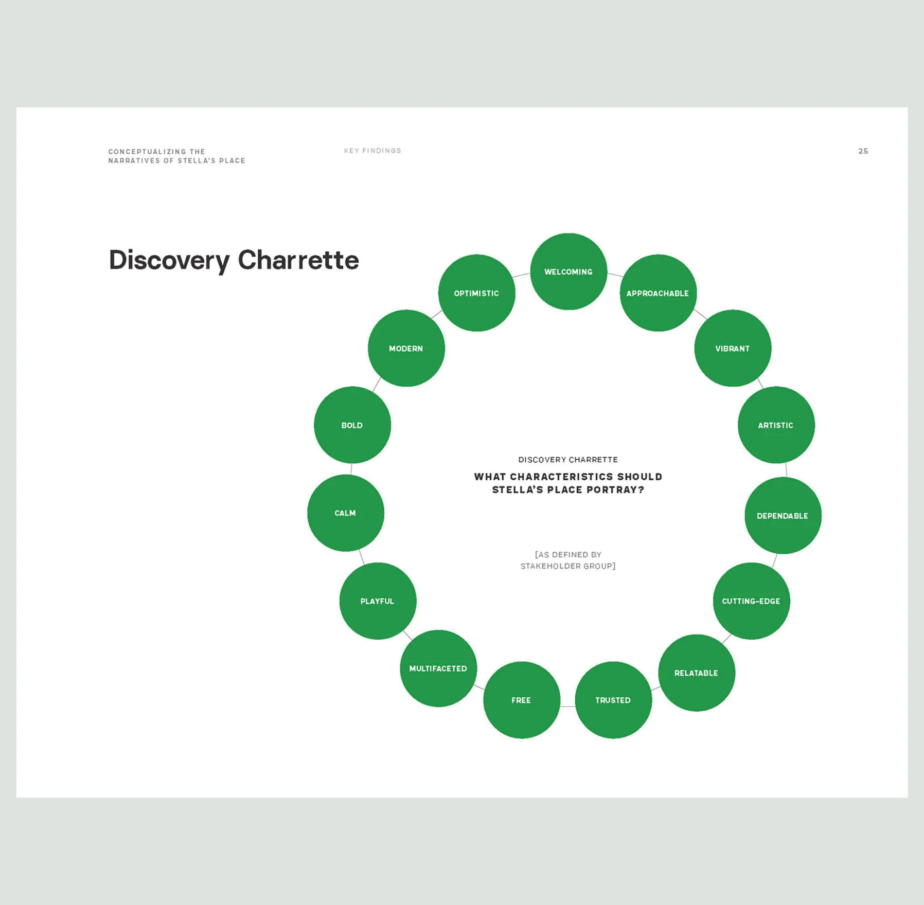 Discovery Charrette: A circular diagram of green bubbles listing characteristics for Stella's Place.