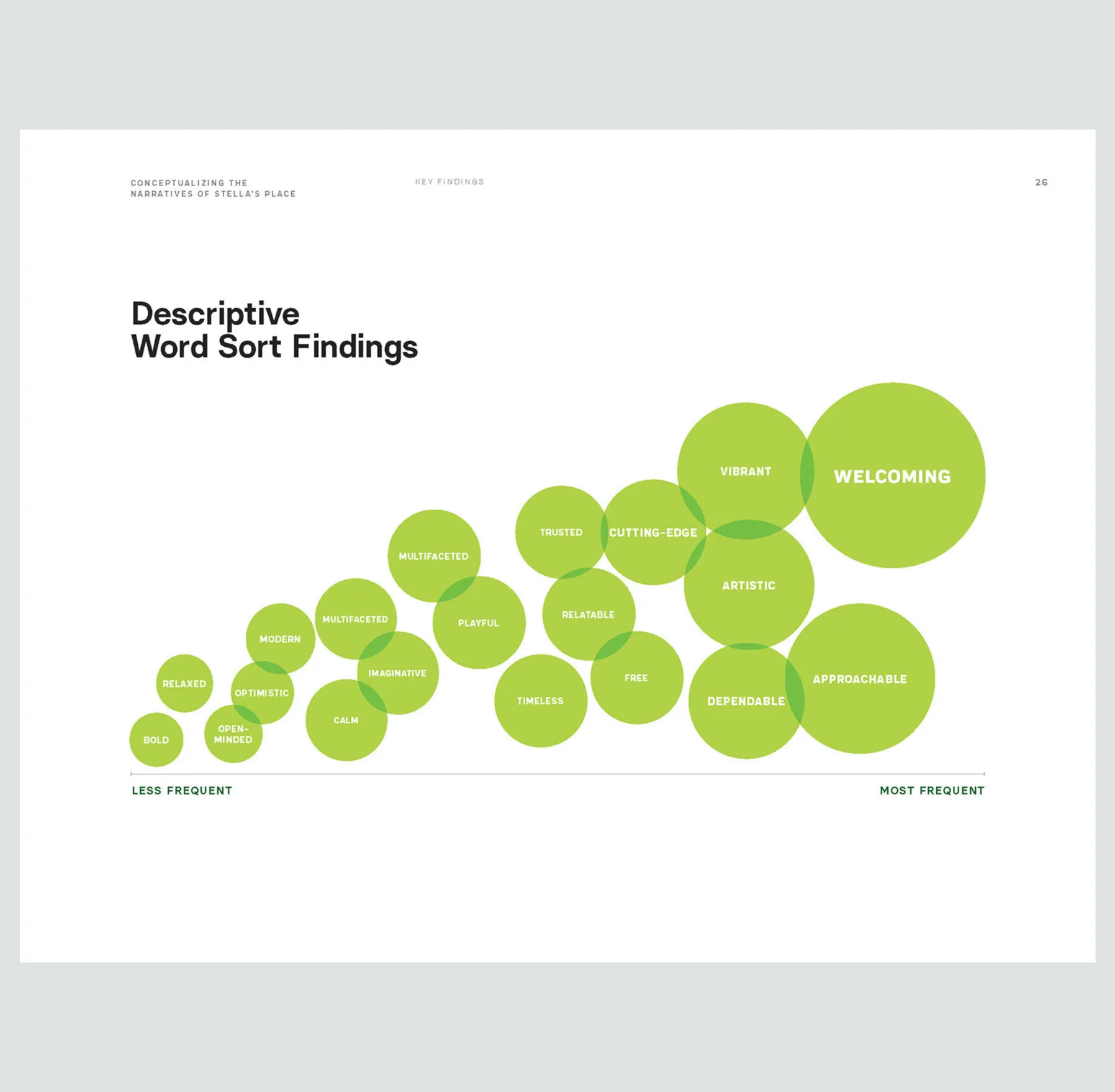Word cloud showing descriptive findings for Stella's Place, with 