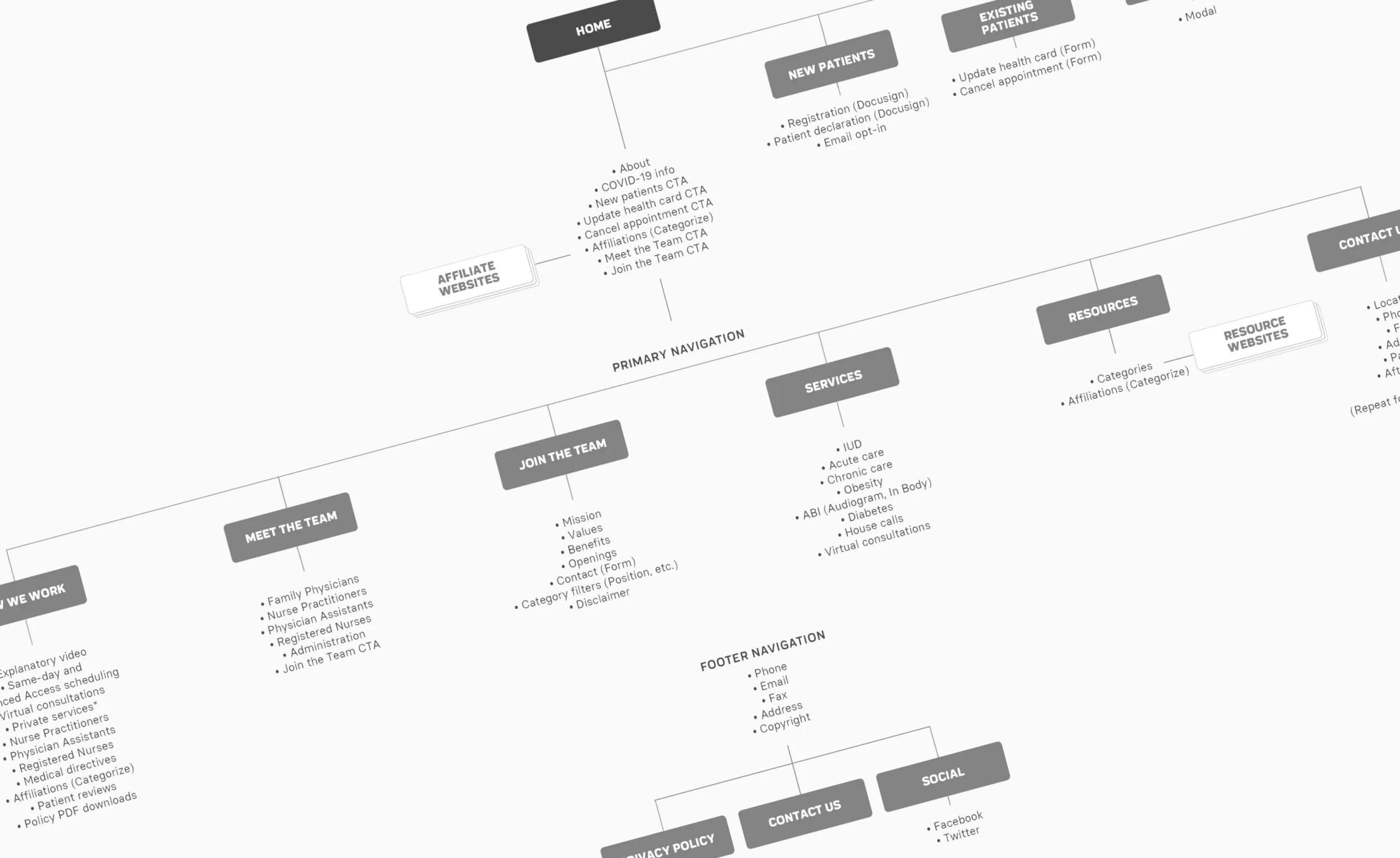 Website sitemap showing navigation and content structure.
