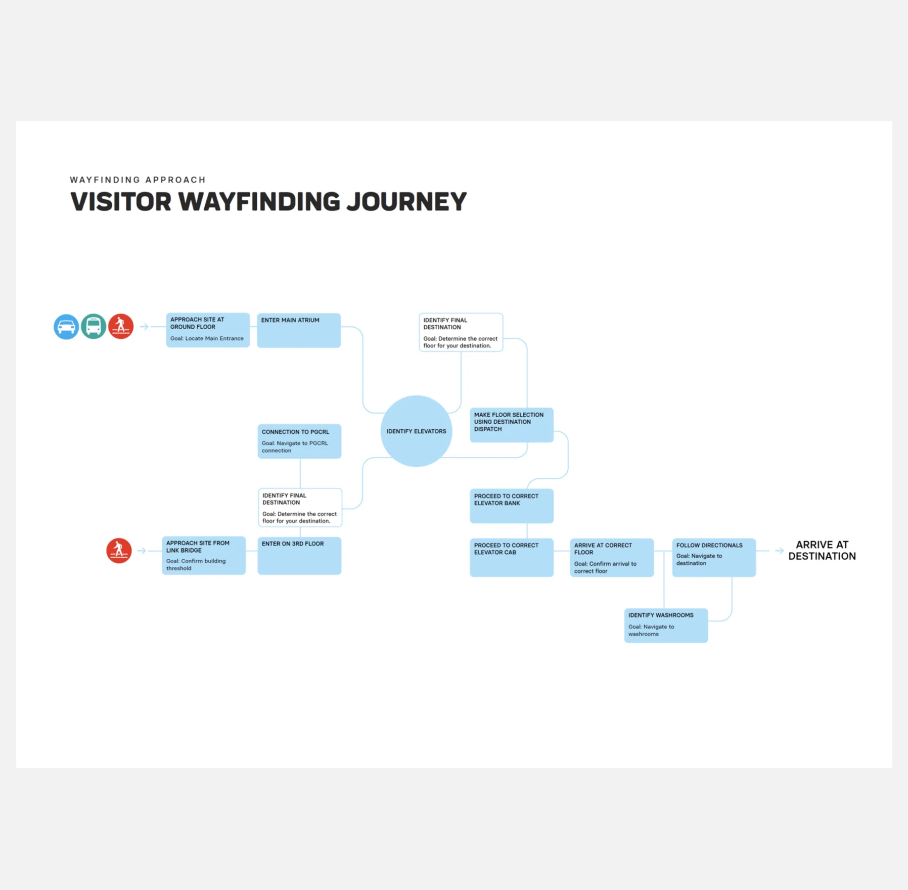 Visitor wayfinding journey flowchart showing steps from approaching the site to arriving at the destination.